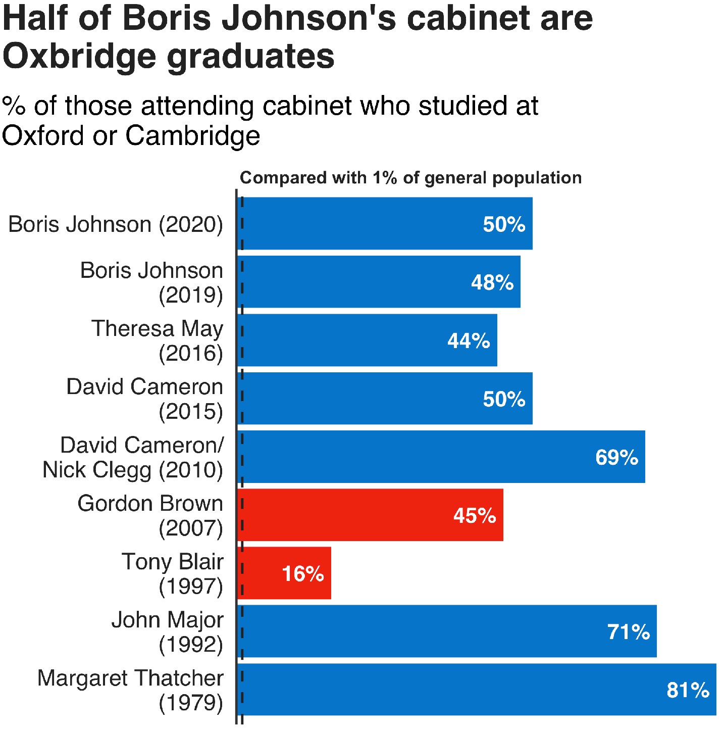 Oxbridge graduates make up 50% of Bojo's cabinet