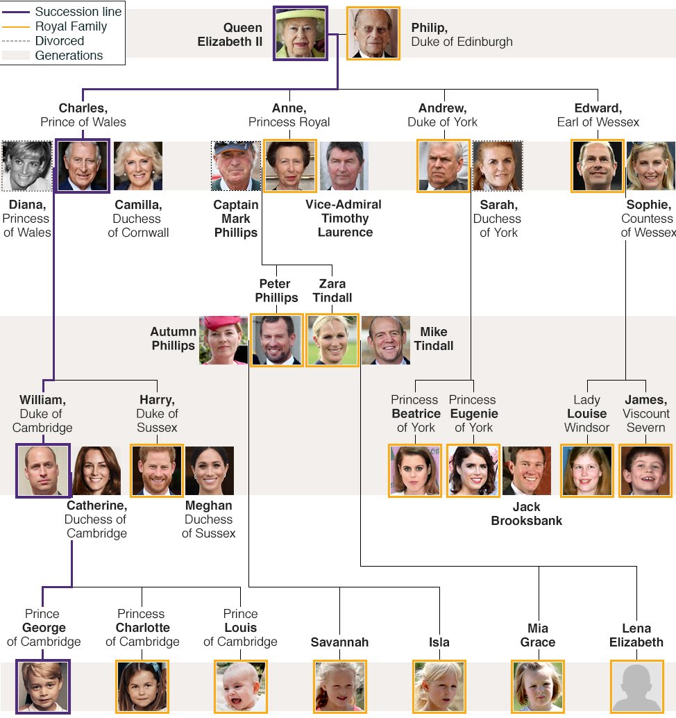 ages of the british royal family members