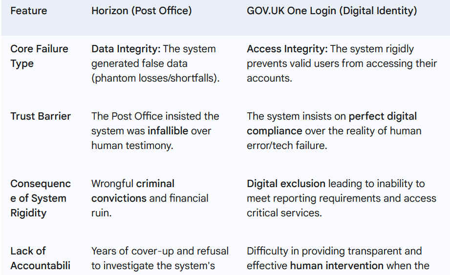 The crucial similarity is that the government entity grants absolute authority to the IT system, prioritizing the system's security or integrity over the real-world experiences and needs of the citizen.